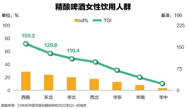 精釀啤酒女性飲用人群