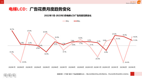 電梯廣告月度變化趨勢(shì)
