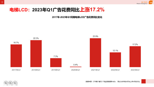 電梯廣告花費(fèi)上漲情況