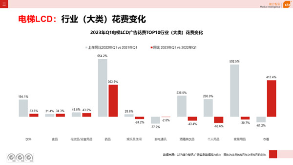 電梯廣告花費(fèi)各行業(yè)變化