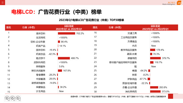 電梯廣告花費(fèi)榜單