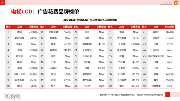 電梯廣告品牌榜單