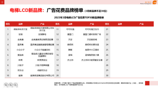 電梯廣告花費(fèi)品牌榜單