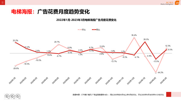 電梯海報(bào)廣告變化趨勢(shì)