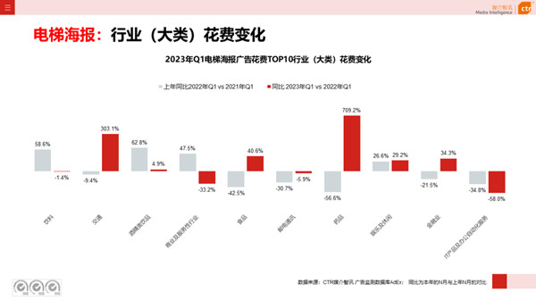 電梯海報(bào)廣告花費(fèi)變化