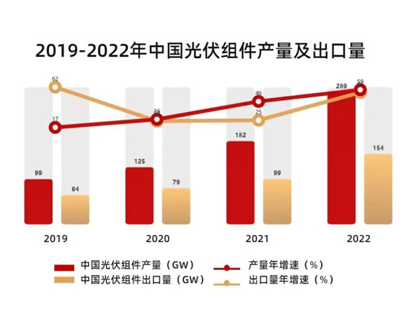 光伏組件出口數據