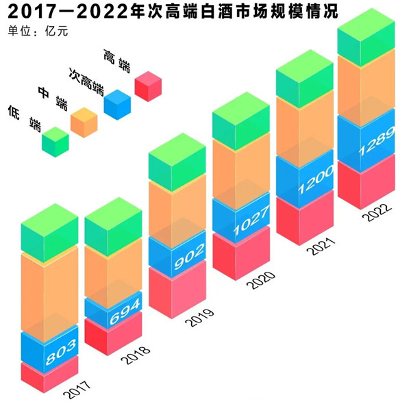 次高端白酒市場情況