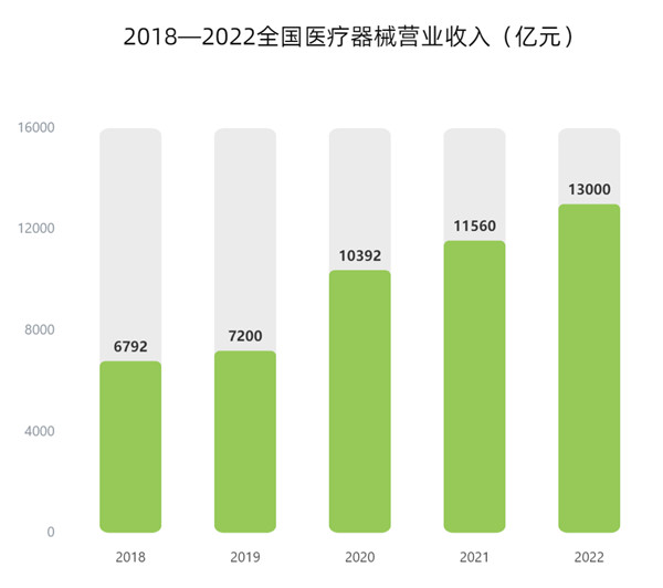 全國醫(yī)療器械營業(yè)收入