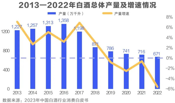 白酒整體產量和增速