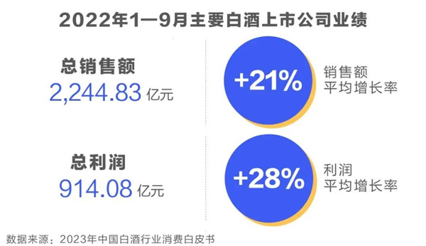 2022白酒上市公司業績