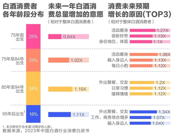 白酒消費者年齡段分布
