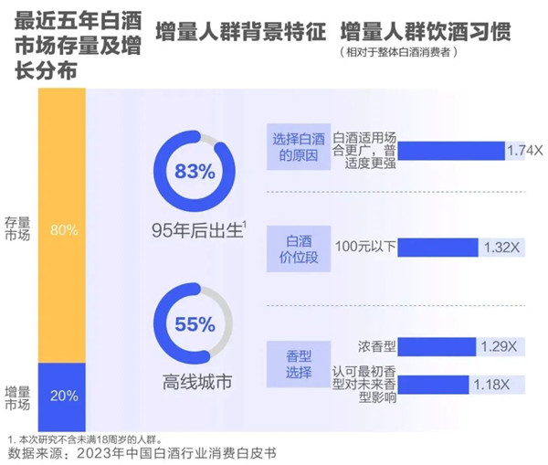 白酒市場存量及增長分布