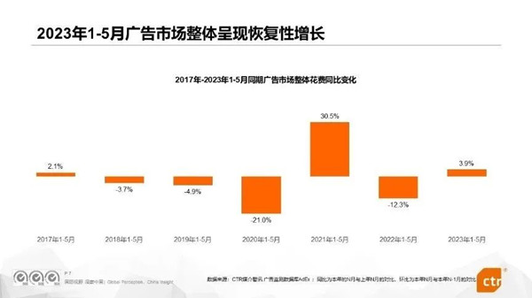 2023年廣告市場情況