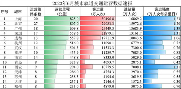 2023年城市軌道交通運輸數(shù)據(jù)