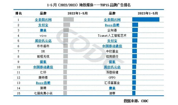 地鐵廣告投放品牌排行榜