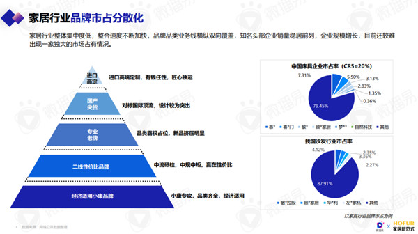 家居行業(yè)品牌市場(chǎng)占分散化
