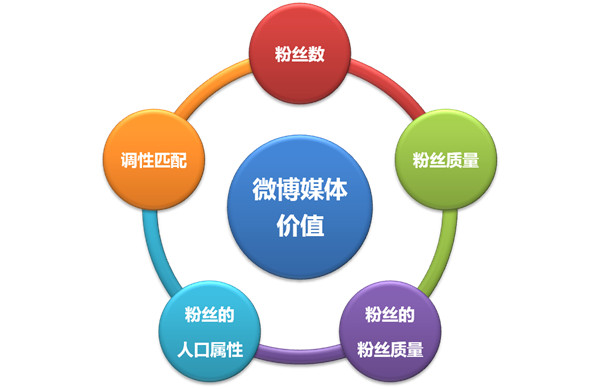 微博營銷