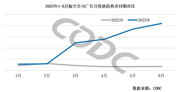 航空公司廣告投放趨勢