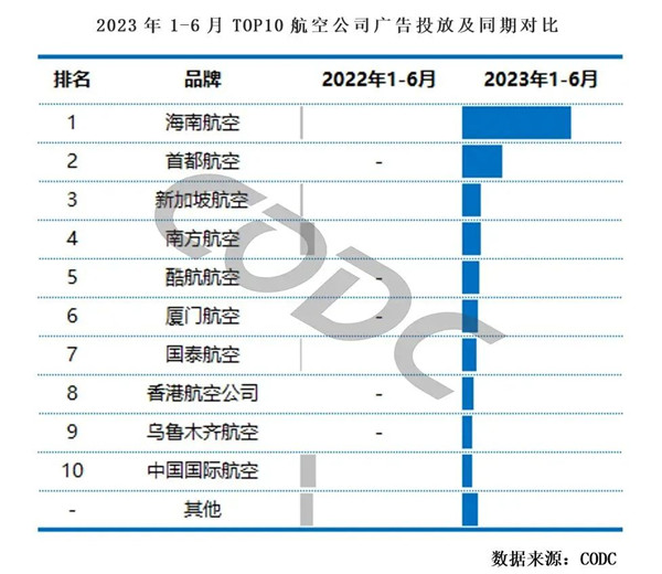 航空廣告投放同期對比