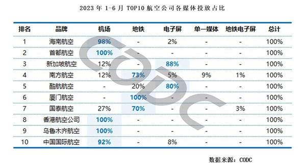 航空公司各媒體投放占比