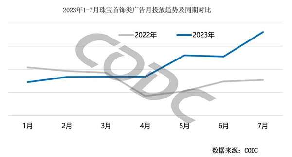 珠寶首飾廣告投放趨勢