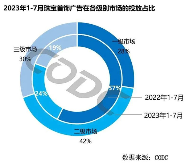 珠寶首飾廣告投放占比