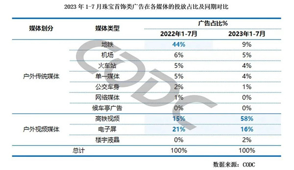 珠寶首飾戶外廣告投放占比對比