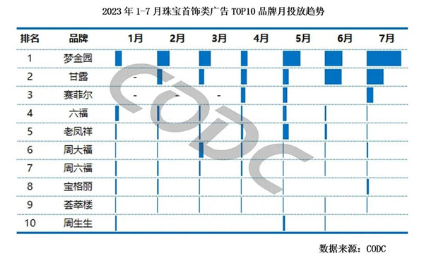 珠寶首飾廣告投放趨勢
