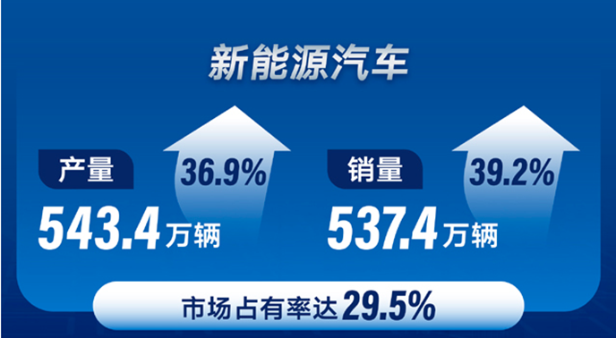 汽車銷量