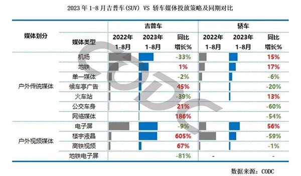 SUV vs轎車媒體投放策略及同期對比