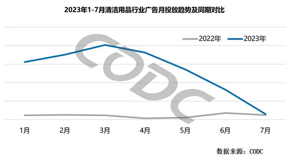 清潔用品廣告投放趨勢對比