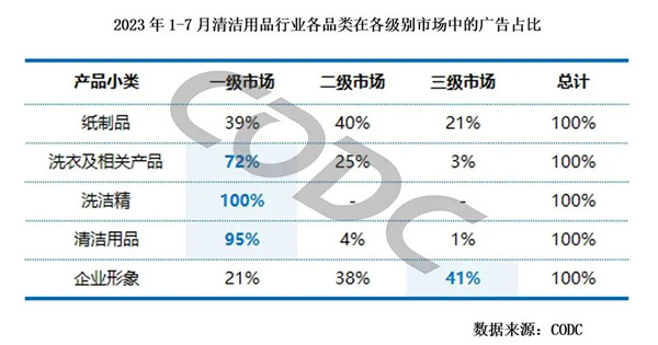 清潔用品行業各品類市場中廣告占比
