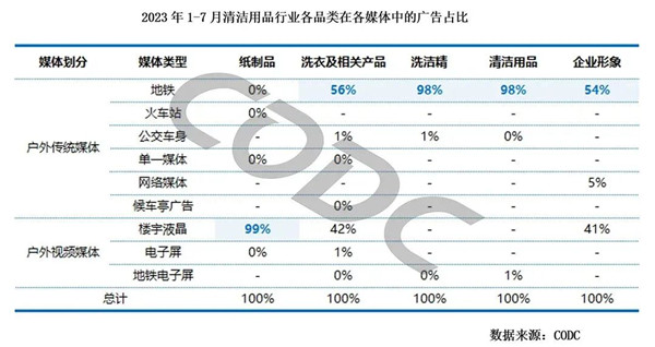 清潔用品各類媒體廣告占比