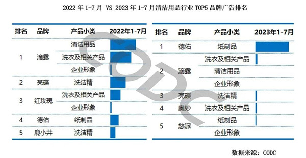 清潔用品行業品牌廣告排名
