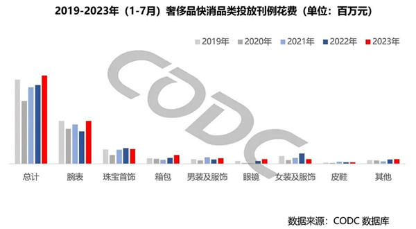 奢侈品廣告投放花費