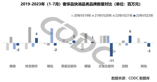 奢侈品快消品投放數量對比