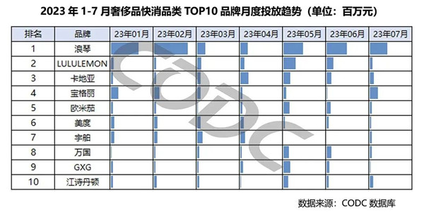 奢侈品快消品投放趨勢