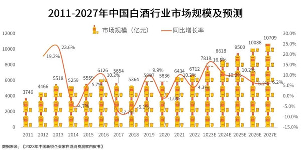 中國(guó)白酒行業(yè)市場(chǎng)規(guī)模及預(yù)測(cè)