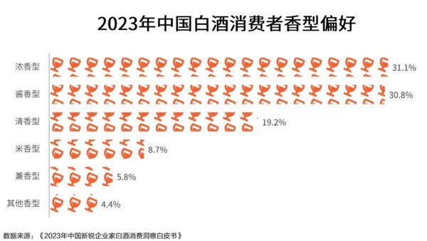 中國(guó)白酒消費(fèi)者香型偏好
