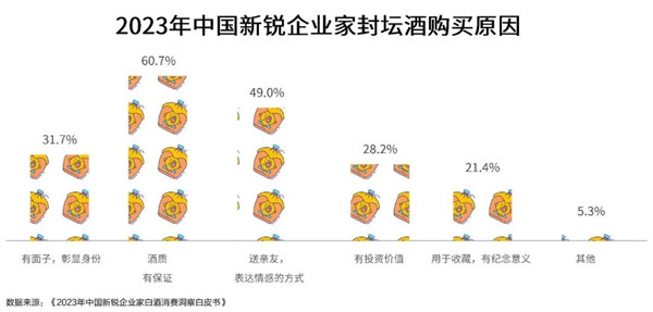 中國(guó)新銳企業(yè)家封壇酒購(gòu)買(mǎi)原因