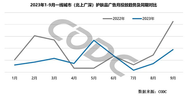 護膚品廣告投放趨勢