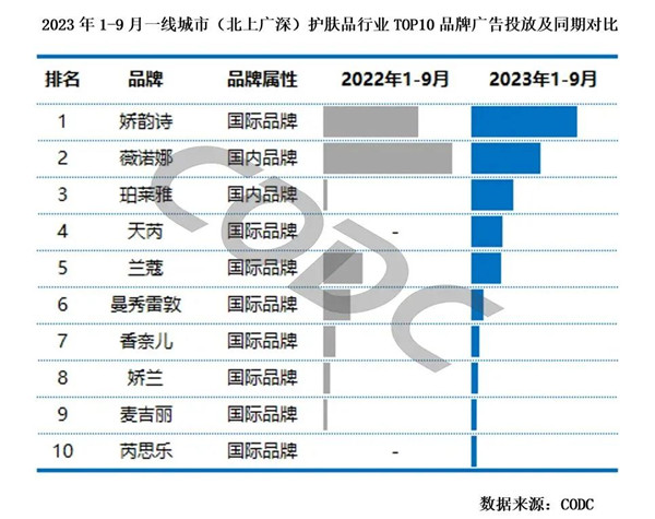 護膚品品牌廣告投放對比