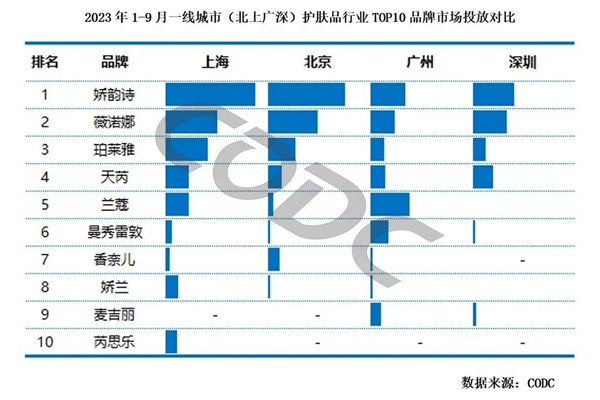 護膚品品牌市場投放對比