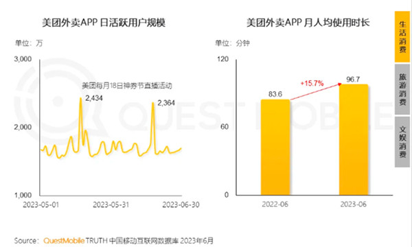 美團外賣APP日活躍用戶規模