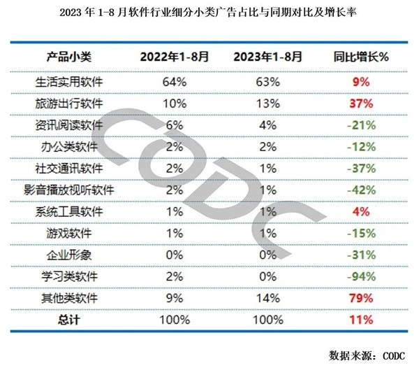 軟件行業細分小類廣告占比與同期對比增長率