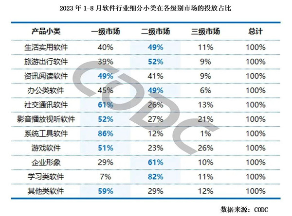 軟件行業細分類在各級別市場投放占比