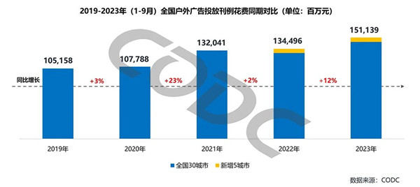 全國戶外廣告投放刊例花費同期對比
