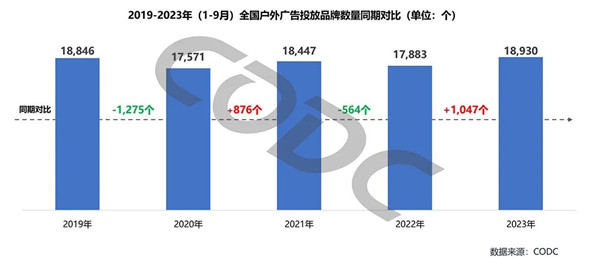 全國戶外廣告投放品牌數量同期對比