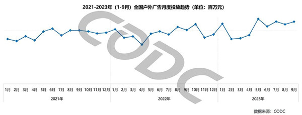 全國戶外廣告投放趨勢
