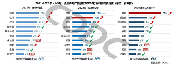 全國戶外廣告投放行業刊例花費占比